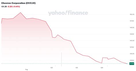 Chevron Corporation (CVX) Stock Price, News, Quote & History.